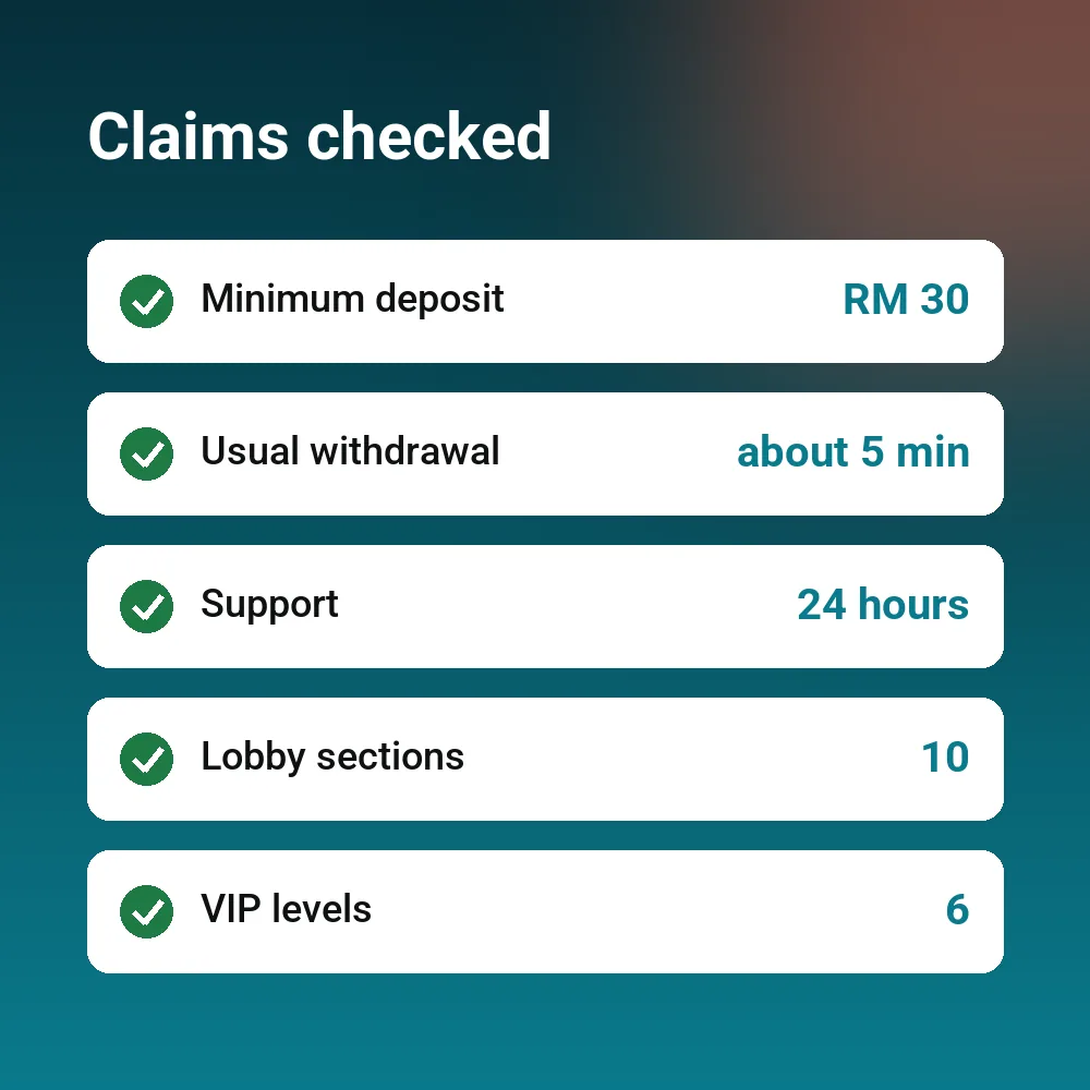 Thumbnail: Claims checked: minimum deposit RM 30, withdrawals about 5 minutes, support 24 hours, 10 lobby sections, 6 VIP levels